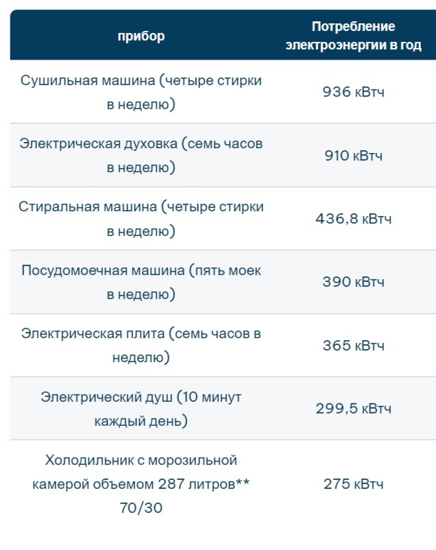 Nie práčka ani rýchlovarná kanvica. Odborníci pomenovali zariadenie, ktoré spotrebuje najviac elektriny. Ako ušetriť peniaze?